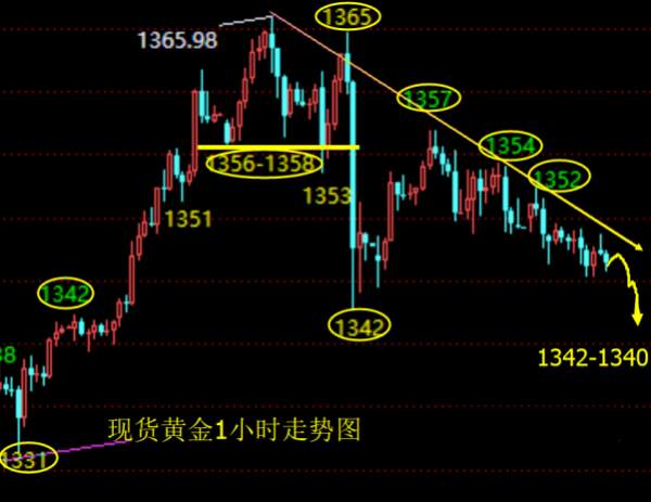 单晨金：1.29亚欧盘持续慢跌，午夜走势分析及策略