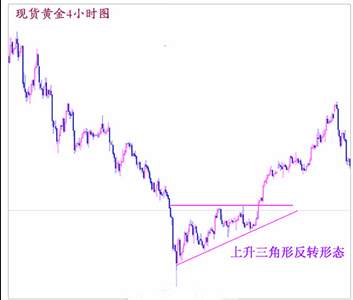 汪喻婧：K线上升三角形形态解析