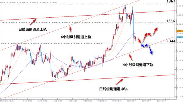 李天汇：美指回踩通道下轨黄金跌至50%回调位，原油从高位回调