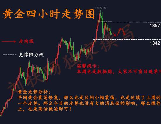 刘扶旸：1.29区间震荡黄金操作获利 晚间实时走势分析
