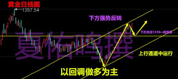 夏佑鸣：黄金冲高回落再陷震荡，如何合理规划自己的仓位？