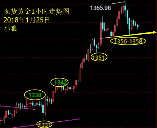 小狼：黄金早盘破高欧盘急跌，晚上会怎样？