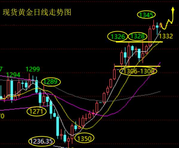 单晨金：1.17黄金短线早盘上涨，日内能否进一步续涨