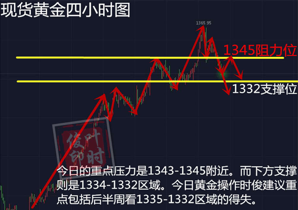 叶时俊：1.30黄金空头还将持续，晚间黄金操作建议