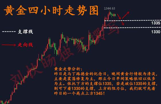 刘扶旸：1.16黄金回调被套空单有机会 晚间切莫盲目追多