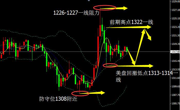 Followme金价,高位,消息面,支撑,触及,回撤