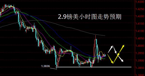 【老黑策略】2.9外汇操盘策略