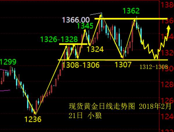 小狼：黄金今日继续空，这波目标1312