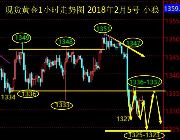 小狼：黄金早盘不要激进做空，看1337压力