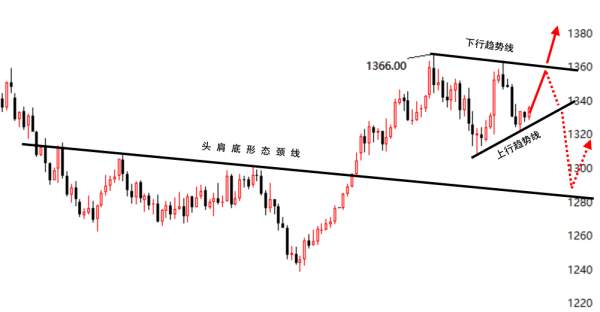 冯哲凡：2.27黄金坚守1330看涨，行情走势分析