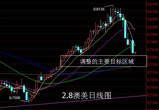 【老黑策略】2.8外汇操盘策略