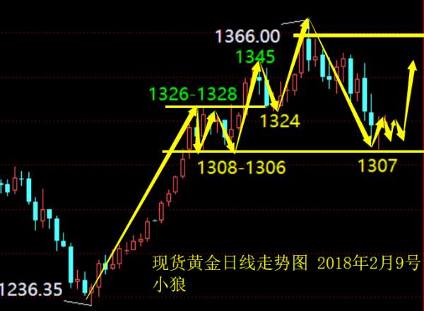 小狼：黄金1325今日行情多空强弱分水岭