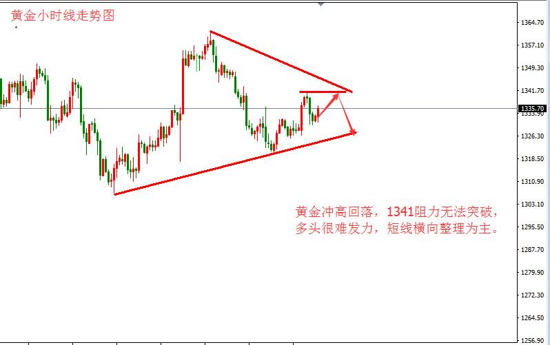 张皓晟：黄金上涨缺乏延续性 1340阻力依然有效