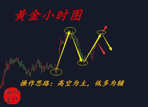 何氏论金：2.27加息预期逐渐落实，黄金如何操作能安全解套