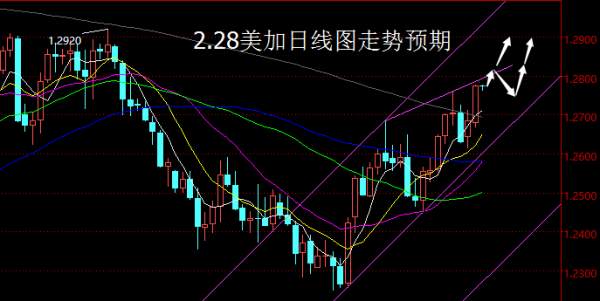 【老黑策略】2.28外汇操盘策略