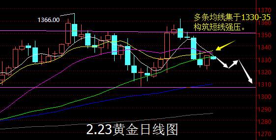【老黑策略】2.23黄金操盘策略