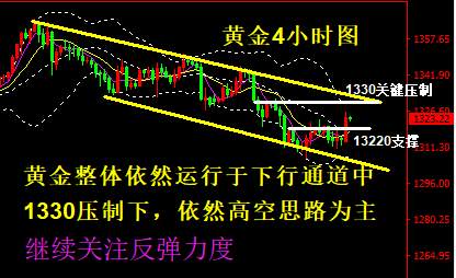 蒋妍琋：黄金走势分析-短线存有反弹 但1330压制下仍主空