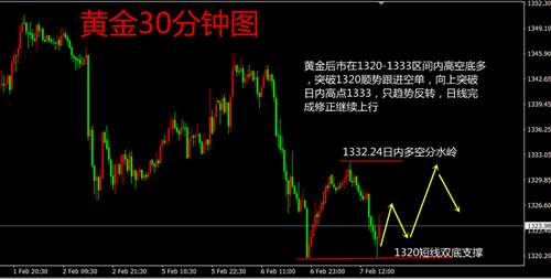 杜凯瑞：2.8黄金下挫后市能否雄起？多单解救及时雨看这里