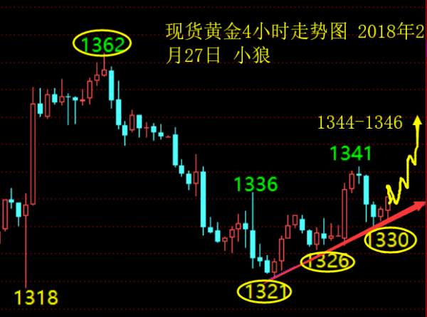 小狼：黄金早盘做多，震荡反弹看1345