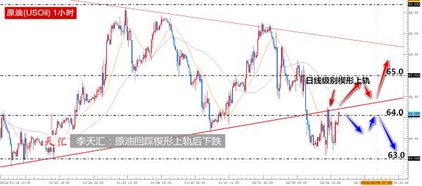 李天汇：黄金从通道上轨运行至下轨，原油回踩楔形上轨后下跌
