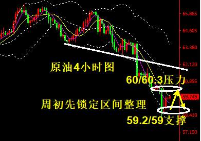 蒋妍琋：原油走势分析-周初锁定区间59-60高空低多对待