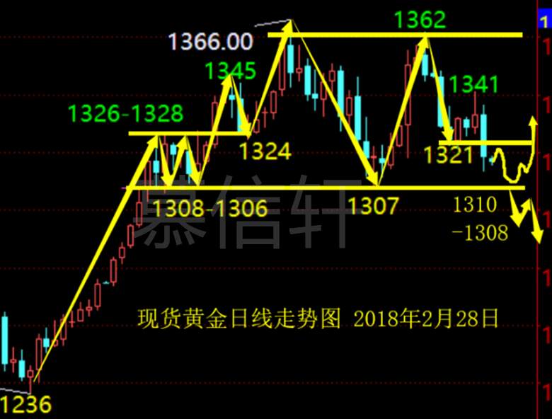 慕信轩：2.28黄金盈利轻松在握，大行情还在后头!