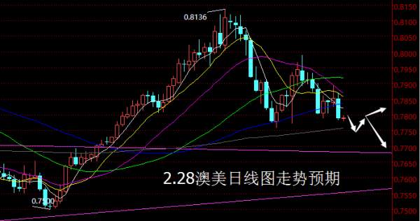 【老黑策略】2.28外汇操盘策略