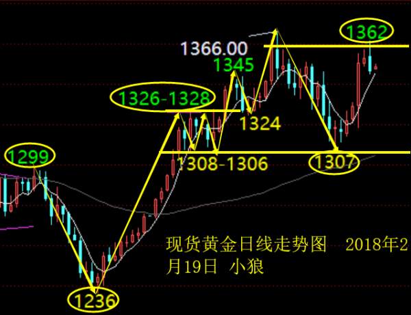 小狼：黄金今日守住1345做多看偏强整理