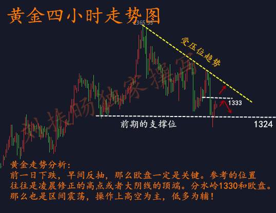刘扶旸：2.7晚间黄金走势分析 黄金弱势上方多单怎么办？