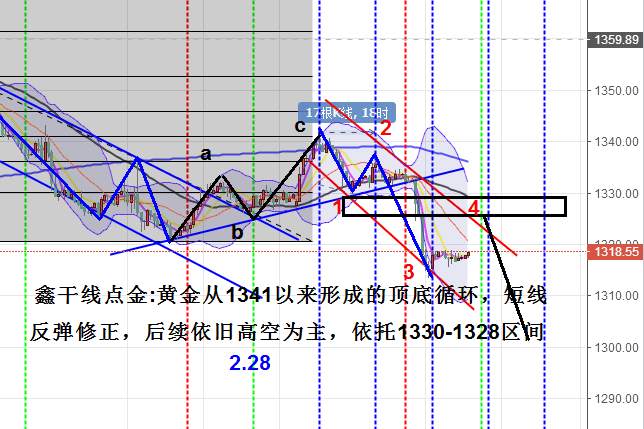 鑫干线点金：2.28黄金短线看反弹后续1330下方高空看新低