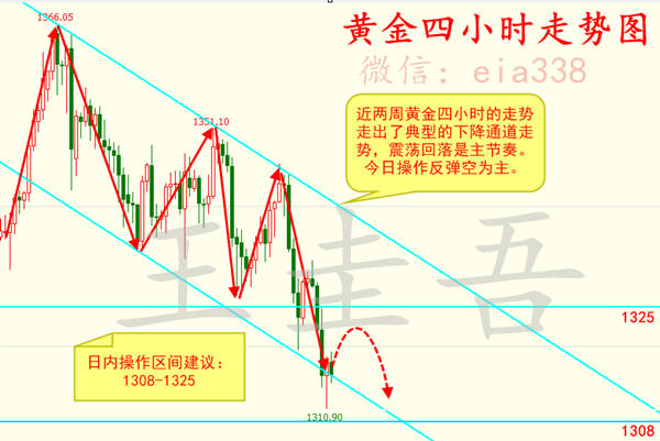 王圭吾：黄金是大空头展开还是宽幅整理