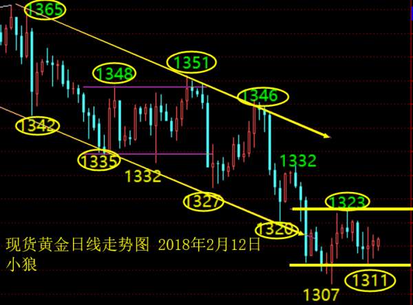 小狼：黄金今日1323压力，1312支撑