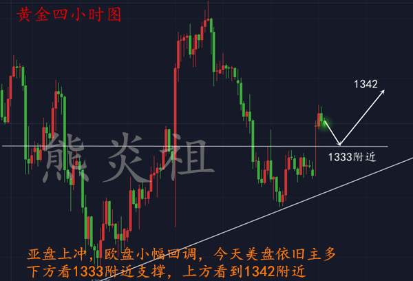 熊炎祖：2.26黄金亚盘上冲，欧盘回调，美盘哪里开多？
