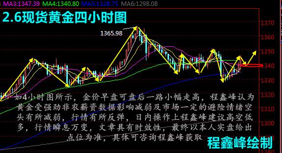 程鑫峰：2.6金价早盘短线上涨，现货黄金是否多头复苏？