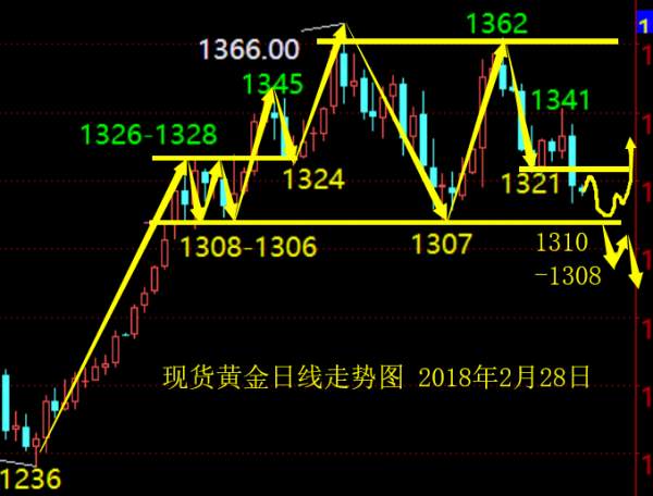 单晨金：2.28美联储态度偏鹰超预期，黄金后市走势分析