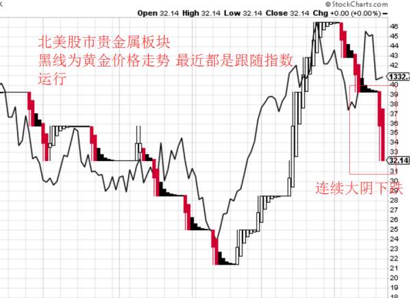 李兴淼：贵金属板块指数显示黄金还有下跌预期