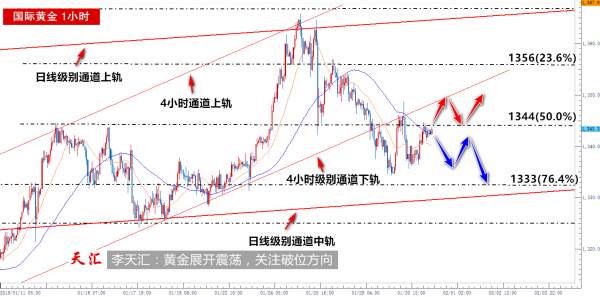 李天汇：美指仍承压于通道下轨，黄金在76.4%回调位反弹