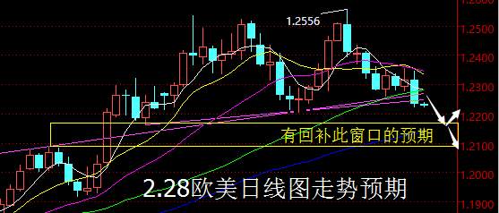 【老黑策略】2.28外汇操盘策略