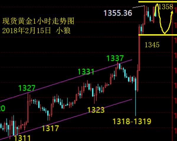 小狼：新年快乐，今日1358-1345偏强修正