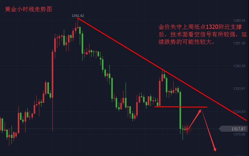 张皓晟：黄金大阴线下挫收低 空头回归继续看跌