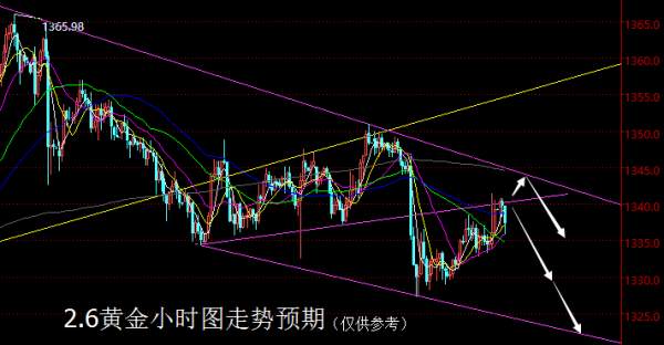 【老黑策略】2.6黄金操盘策略
