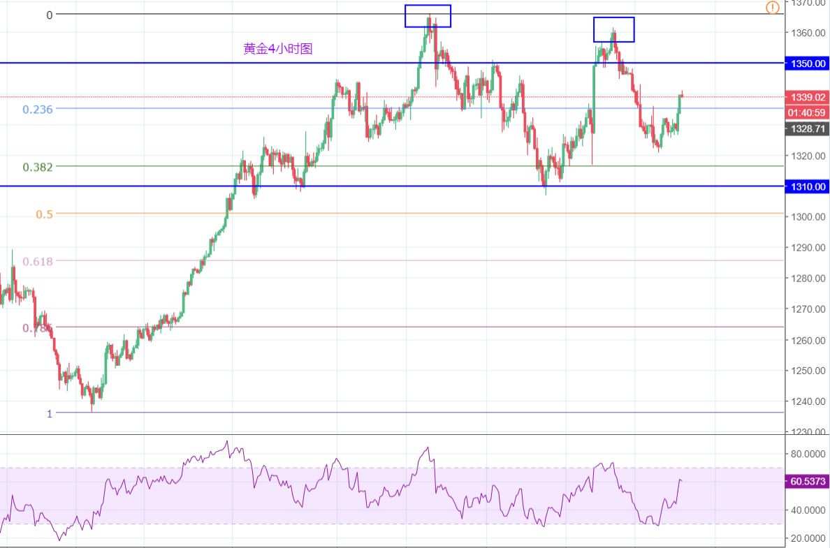 Followme黄金,金价,阻力,肖子,高点,区间