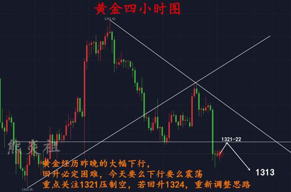 熊炎祖：2.28黄金暴跌回升困难，今天承压空头为主