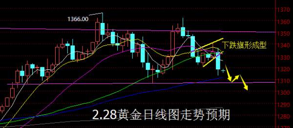 【老黑策略】2.28黄金操盘策略