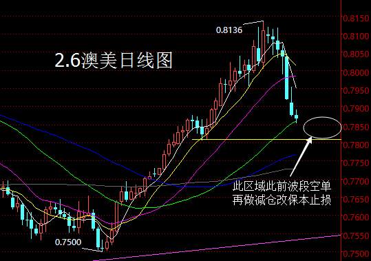 【老黑策略】2.6外汇操盘策略