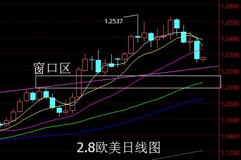 【老黑策略】2.8外汇操盘策略