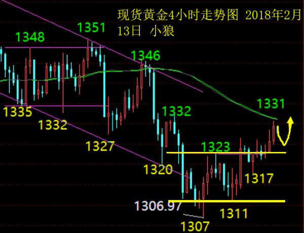 小狼：黄金1307做底大整理，晚上回撤多