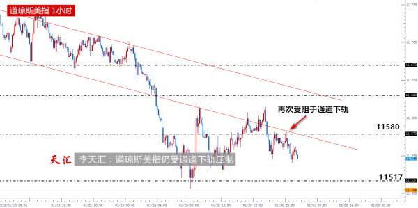 李天汇：美指仍承压于通道下轨，黄金在76.4%回调位反弹