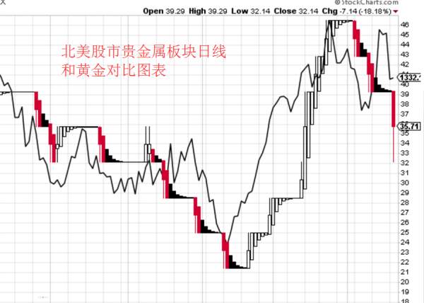 李兴淼：美联储加息预期试压黄金跌破1320则看新低