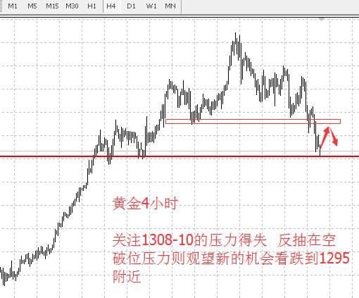 李兴淼：黄金暂不追空关注1308-10压力调整机会